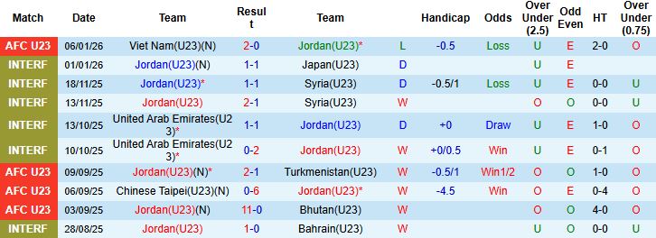 Nhận định, Soi tỷ lệ k&egrave;o U23 Jordan vs U23 Saudi Arabia 23h30 ng&agrave;y 09/01: V&eacute; tứ kết cho U23 Saudi Arabia - Ảnh 3