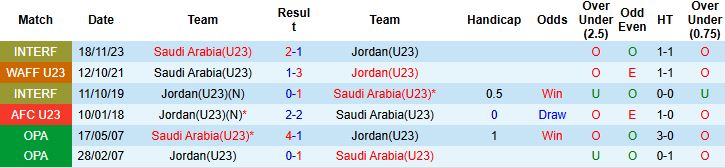 Nhận định, Soi tỷ lệ k&egrave;o U23 Jordan vs U23 Saudi Arabia 23h30 ng&agrave;y 09/01: V&eacute; tứ kết cho U23 Saudi Arabia - Ảnh 4