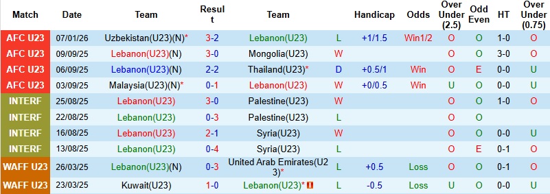 Nhận định, Soi tỷ lệ k&egrave;o U23 Liban vs U23 H&agrave;n Quốc 18h30 ng&agrave;y 10/1: Chiến thắng c&aacute;ch biệt  - Ảnh 3