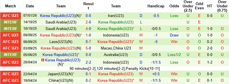 Nhận định, Soi tỷ lệ k&egrave;o U23 Liban vs U23 H&agrave;n Quốc 18h30 ng&agrave;y 10/1: Chiến thắng c&aacute;ch biệt  - Ảnh 4