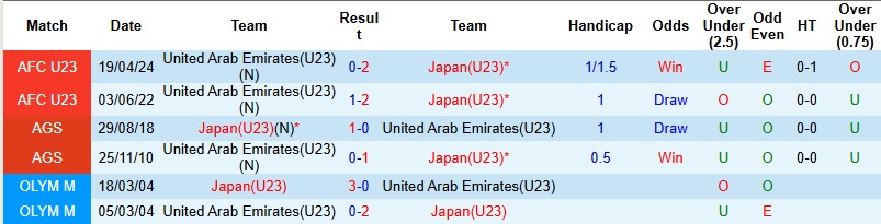 Nhận định, Soi tỷ lệ k&egrave;o U23 UAE vs U23 Nhật Bản 18h30 ng&agrave;y 10/1: Sức mạnh vượt trội  - Ảnh 2