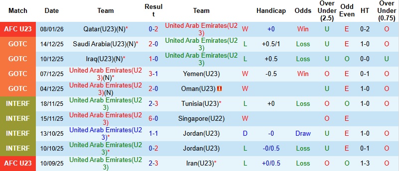 Nhận định, Soi tỷ lệ k&egrave;o U23 UAE vs U23 Nhật Bản 18h30 ng&agrave;y 10/1: Sức mạnh vượt trội  - Ảnh 3