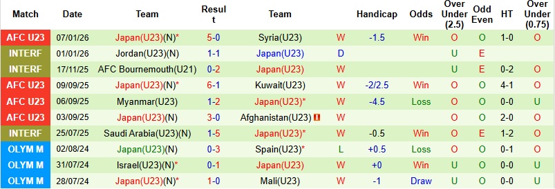 Nhận định, Soi tỷ lệ k&egrave;o U23 UAE vs U23 Nhật Bản 18h30 ng&agrave;y 10/1: Sức mạnh vượt trội  - Ảnh 4