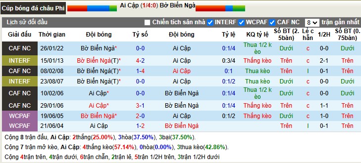 Nhận định, Soi tỷ lệ k&egrave;o Ai Cập vs Bờ Biển Ng&agrave; 2h00 ng&agrave;y 11/1: Xứng danh v&ocirc; địch - Ảnh 3