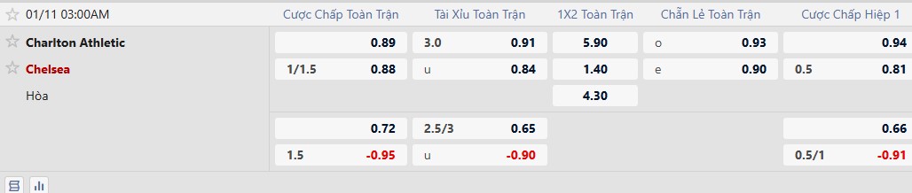 Nhận định, Soi tỷ lệ k&egrave;o Charlton vs Chelsea 0h45 ng&agrave;y 11/1: Dớp k&egrave;o cửa tr&ecirc;n - Ảnh 1