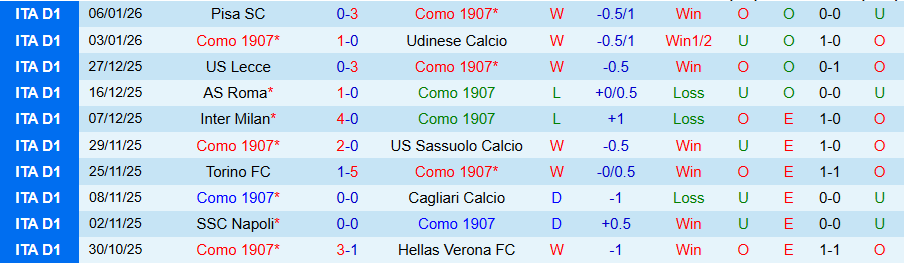 Nhận định, Soi tỷ lệ k&egrave;o Como vs Bologna 21h00 ng&agrave;y 10/1: Chủ nh&agrave; thăng hoa - Ảnh 3