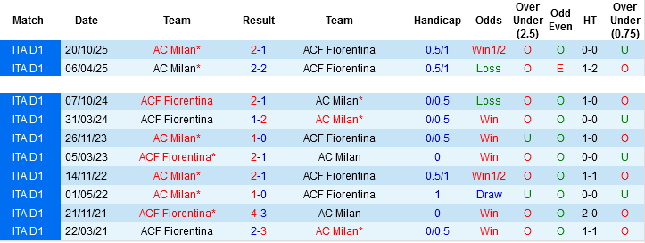 Nhận định, Soi tỷ lệ k&egrave;o Fiorentina vs Milan 21h00 ng&agrave;y 11/1: Kh&aacute;ch kh&ocirc;ng kh&aacute;ch kh&iacute; - Ảnh 1