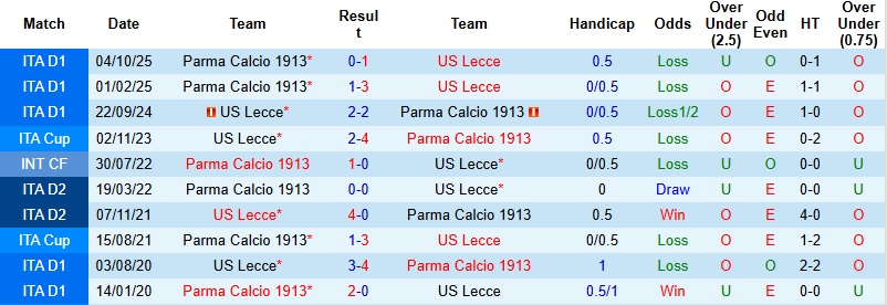 Nhận định, Soi tỷ lệ k&egrave;o Lecce vs Parma 18h30 ng&agrave;y 11/1: Lấn lướt chủ nh&agrave;  - Ảnh 2