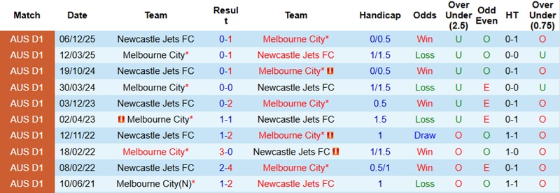 Nhận định, Soi tỷ lệ k&egrave;o Melbourne City vs Newcastle Jets 13h00 ng&agrave;y 11/1: Kh&ocirc;ng dễ khuất phục  - Ảnh 2