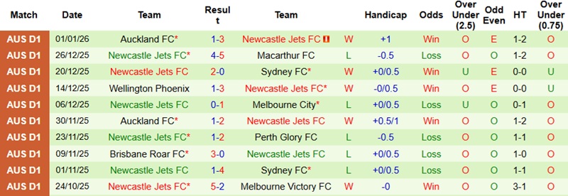 Nhận định, Soi tỷ lệ k&egrave;o Melbourne City vs Newcastle Jets 13h00 ng&agrave;y 11/1: Kh&ocirc;ng dễ khuất phục  - Ảnh 4