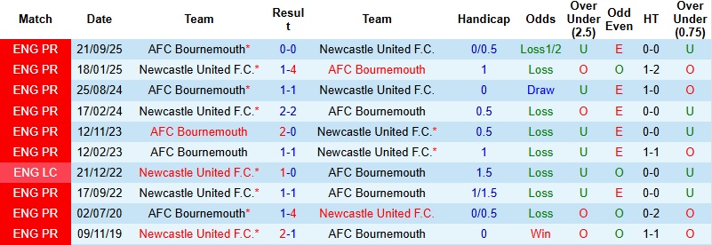 Nhận định, Soi tỷ lệ k&egrave;o Newcastle vs Bournemouth 22h00 ng&agrave;y 10/1: Ch&iacute;ch ch&ograve;e h&oacute;t vang - Ảnh 2