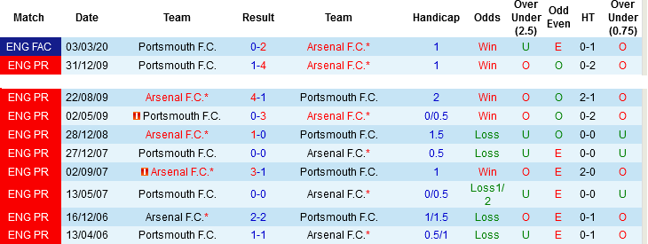 Nhận định, Soi tỷ lệ k&egrave;o Portsmouth vs Arsenal 21h00 ng&agrave;y 11/1: Thắng vừa đủ - Ảnh 3