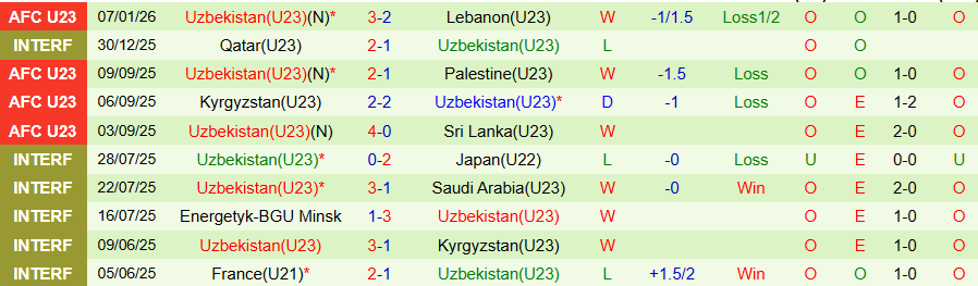 Nhận định, Soi tỷ lệ k&egrave;o U23 Iran vs U23 Uzbekistan 21h00 ng&agrave;y 10/1: Tin v&agrave;o Uzbekistan - Ảnh 2