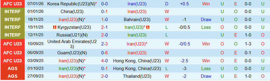 Nhận định, Soi tỷ lệ k&egrave;o U23 Iran vs U23 Uzbekistan 21h00 ng&agrave;y 10/1: Tin v&agrave;o Uzbekistan - Ảnh 3