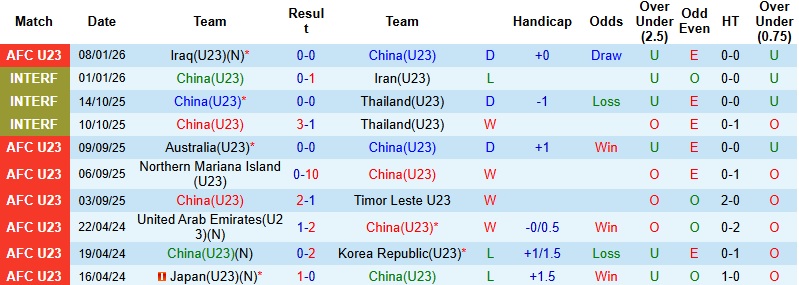 Nhận định, Soi tỷ lệ k&egrave;o U23 Trung Quốc vs U23 &Uacute;c 18h30 ng&agrave;y 11/1: Thế trận giằng co  - Ảnh 3