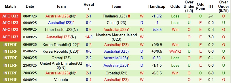 Nhận định, Soi tỷ lệ k&egrave;o U23 Trung Quốc vs U23 &Uacute;c 18h30 ng&agrave;y 11/1: Thế trận giằng co  - Ảnh 4