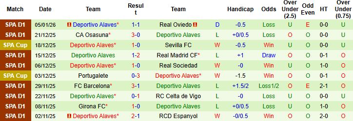 Nhận định, Soi tỷ lệ k&egrave;o Villarreal vs Alaves 22h15 ng&agrave;y 10/01: Ch&ecirc;nh lệch đẳng cấp - Ảnh 2