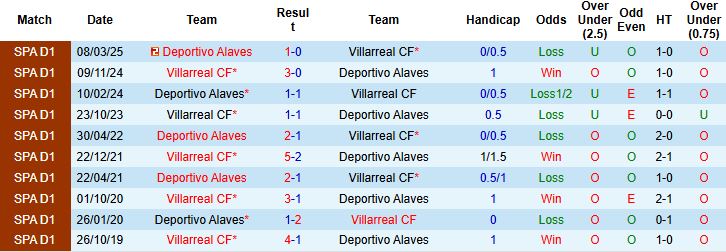 Nhận định, Soi tỷ lệ k&egrave;o Villarreal vs Alaves 22h15 ng&agrave;y 10/01: Ch&ecirc;nh lệch đẳng cấp - Ảnh 4