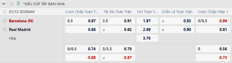 Nhận định, Soi tỷ lệ k&egrave;o Barcelona vs Real Madrid 2h00 ng&agrave;y 12/1: Mở tiệc b&agrave;n thắng - Ảnh 1