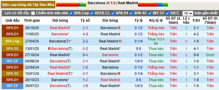 Nhận định, Soi tỷ lệ k&egrave;o Barcelona vs Real Madrid 2h00 ng&agrave;y 12/1: Mở tiệc b&agrave;n thắng - Ảnh 3