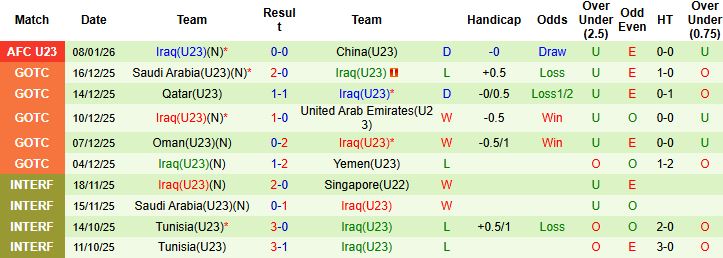 Nhận định, Soi tỷ lệ k&egrave;o U23 Th&aacute;i Lan vs U23 Iraq 21h00 ng&agrave;y 11/01: Bất ph&acirc;n thắng bại - Ảnh 2