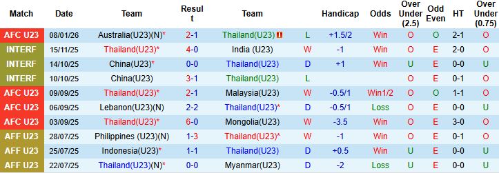 Nhận định, Soi tỷ lệ k&egrave;o U23 Th&aacute;i Lan vs U23 Iraq 21h00 ng&agrave;y 11/01: Bất ph&acirc;n thắng bại - Ảnh 3