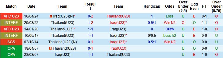 Nhận định, Soi tỷ lệ k&egrave;o U23 Th&aacute;i Lan vs U23 Iraq 21h00 ng&agrave;y 11/01: Bất ph&acirc;n thắng bại - Ảnh 4