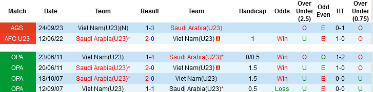 Nhận định, Soi tỷ lệ k&egrave;o U23 Việt Nam vs U23 Saudi Arabia 23h30 ng&agrave;y 12/1: Bảo vệ ng&ocirc;i đầu - Ảnh 3