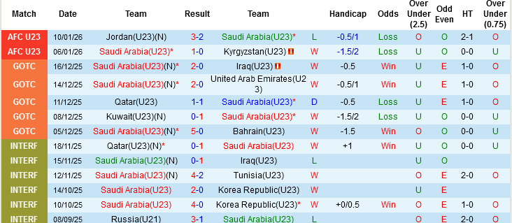 Nhận định, Soi tỷ lệ k&egrave;o U23 Việt Nam vs U23 Saudi Arabia 23h30 ng&agrave;y 12/1: Bảo vệ ng&ocirc;i đầu - Ảnh 4