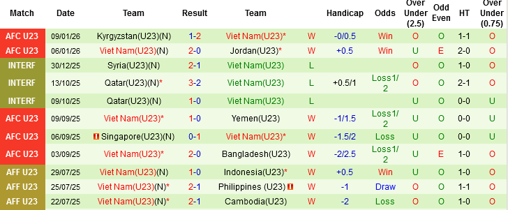 Nhận định, Soi tỷ lệ k&egrave;o U23 Việt Nam vs U23 Saudi Arabia 23h30 ng&agrave;y 12/1: Bảo vệ ng&ocirc;i đầu - Ảnh 5