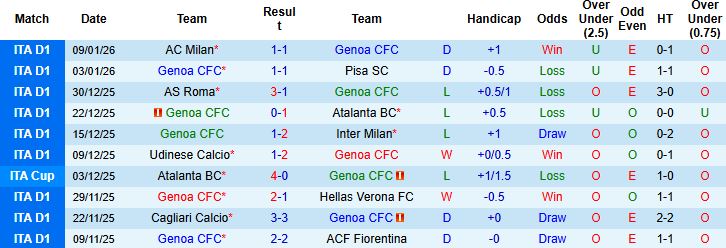 Nhận định, Soi tỷ lệ k&egrave;o Genoa vs Cagliari 0h30 ng&agrave;y 13/01: Kh&aacute;ch c&oacute; điểm - Ảnh 3