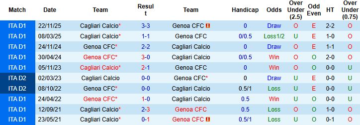Nhận định, Soi tỷ lệ k&egrave;o Genoa vs Cagliari 0h30 ng&agrave;y 13/01: Kh&aacute;ch c&oacute; điểm - Ảnh 4