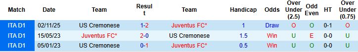Nhận định, Soi tỷ lệ k&egrave;o Juventus vs Cremonese 2h45 ng&agrave;y 13/01: Ch&ecirc;nh lệch đẳng cấp - Ảnh 4