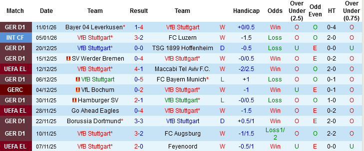 Nhận định, Soi tỷ lệ k&egrave;o Stuttgart vs Eintracht Frankfurt 00h30 ng&agrave;y 14/1: Thi&ecirc;n nga về tổ - Ảnh 2