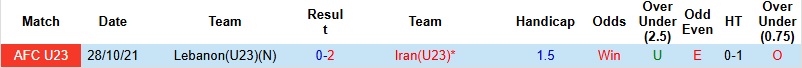 Nhận định, Soi tỷ lệ k&egrave;o U23 Iran vs U23 Lebanon 18h30 ng&agrave;y 13/1: Giữ vững hy vọng - Ảnh 2