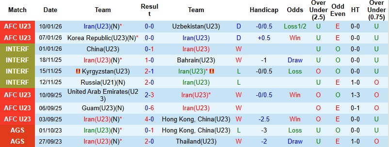 Nhận định, Soi tỷ lệ k&egrave;o U23 Iran vs U23 Lebanon 18h30 ng&agrave;y 13/1: Giữ vững hy vọng - Ảnh 3