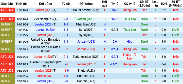 Nhận định, Soi tỷ lệ k&egrave;o U23 Jordan vs U23 Kyrgyzstan 23h30 ng&agrave;y 12/1: Định đoạt vận mệnh - Ảnh 3