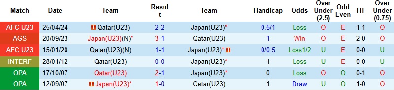 Nhận định, Soi tỷ lệ k&egrave;o U23 Nhật Bản vs U23 Qatar 23h30 ng&agrave;y 13/1: Kh&ocirc;ng lỏng ch&acirc;n  - Ảnh 3