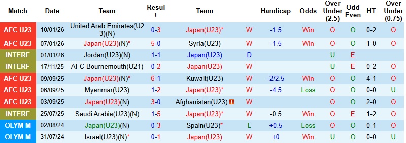 Nhận định, Soi tỷ lệ k&egrave;o U23 Nhật Bản vs U23 Qatar 23h30 ng&agrave;y 13/1: Kh&ocirc;ng lỏng ch&acirc;n  - Ảnh 4