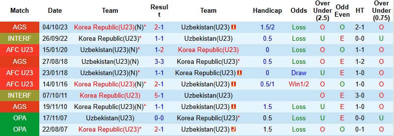 Nhận định, Soi tỷ lệ k&egrave;o U23 Uzbekistan vs U23 H&agrave;n Quốc 18h30 ng&agrave;y 13/1: Điểm tựa qu&aacute; khứ  - Ảnh 2