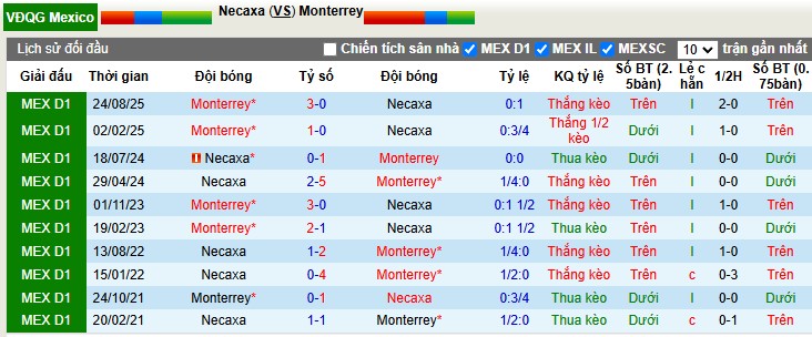 Nhận định, Soi tỷ lệ k&egrave;o Club Necaxa vs Monterrey 8h00 ng&agrave;y 14/1: Kh&aacute;ch đ&aacute;ng tin - Ảnh 1