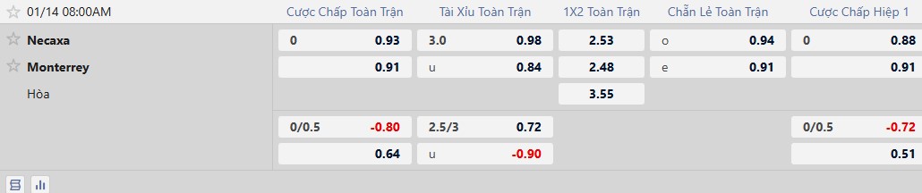 Nhận định, Soi tỷ lệ k&egrave;o Club Necaxa vs Monterrey 8h00 ng&agrave;y 14/1: Kh&aacute;ch đ&aacute;ng tin - Ảnh 2
