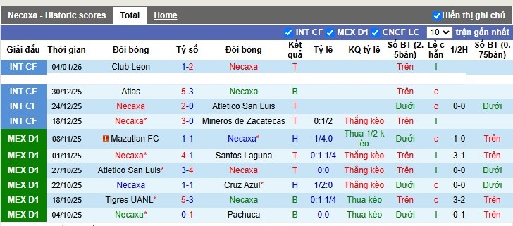 Nhận định, Soi tỷ lệ k&egrave;o Club Necaxa vs Monterrey 8h00 ng&agrave;y 14/1: Kh&aacute;ch đ&aacute;ng tin - Ảnh 5