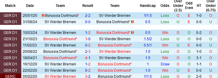 Nhận định, Soi tỷ lệ k&egrave;o Dortmund vs Werder Bremen 02h30 ng&agrave;y 14/1: C&aacute;i dớp s&acirc;n kh&aacute;ch - Ảnh 1