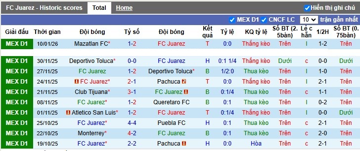 Nhận định, Soi tỷ lệ k&egrave;o Juarez vs Guadalajara 10h10 ng&agrave;y 14/1: Bắt tay cầu h&ograve;a - Ảnh 4