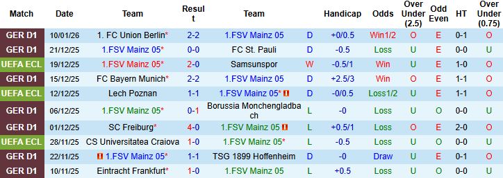 Nhận định, Soi tỷ lệ k&egrave;o Mainz 05 vs Heidenheim 2h30 ng&agrave;y 14/01: Tận dụng thời cơ - Ảnh 3