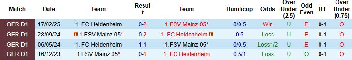 Nhận định, Soi tỷ lệ k&egrave;o Mainz 05 vs Heidenheim 2h30 ng&agrave;y 14/01: Tận dụng thời cơ - Ảnh 4