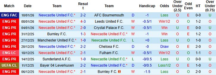 Nhận định, Soi tỷ lệ k&egrave;o Newcastle vs Man City 3h00 ng&agrave;y 14/01: Kh&aacute;ch kh&oacute; thắng - Ảnh 3