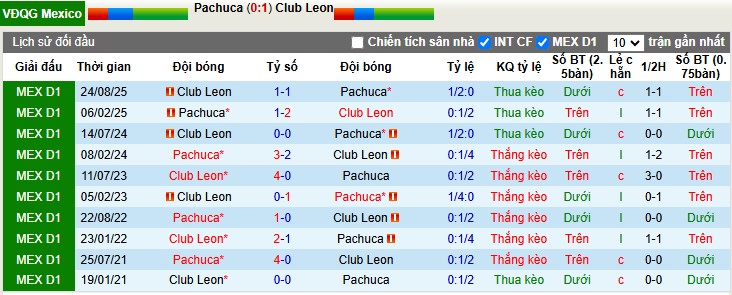 Nhận định, Soi tỷ lệ k&egrave;o Pachuca vs Club Leon 8h06 ng&agrave;y 14/1: Vị kh&aacute;ch cứng đầu - Ảnh 1