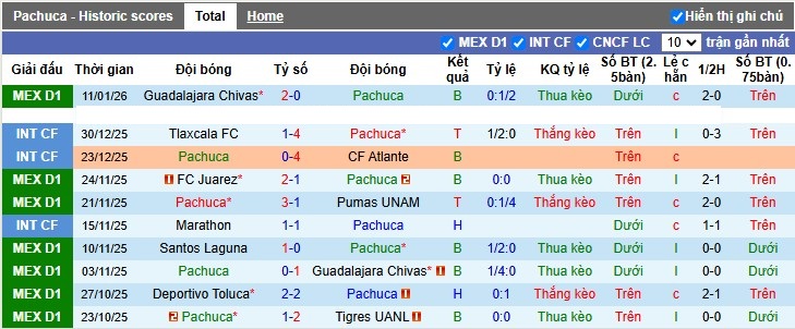 Nhận định, Soi tỷ lệ k&egrave;o Pachuca vs Club Leon 8h06 ng&agrave;y 14/1: Vị kh&aacute;ch cứng đầu - Ảnh 4